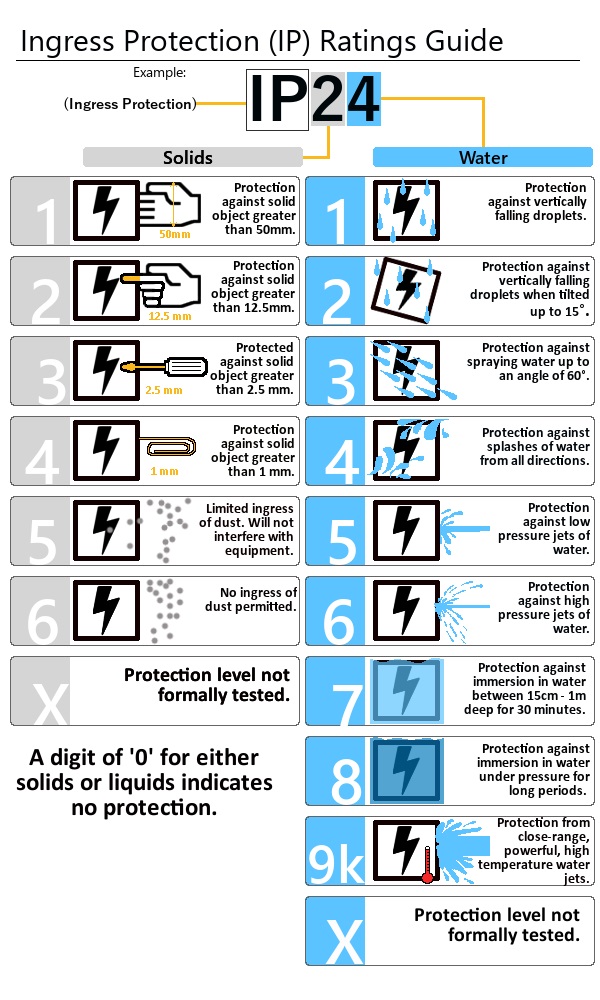 Summary Ingress Protection Ip Testing Laboratories Element