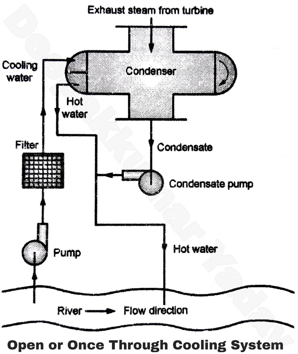 Necessity of Cooling Ponds and Cooling Towers