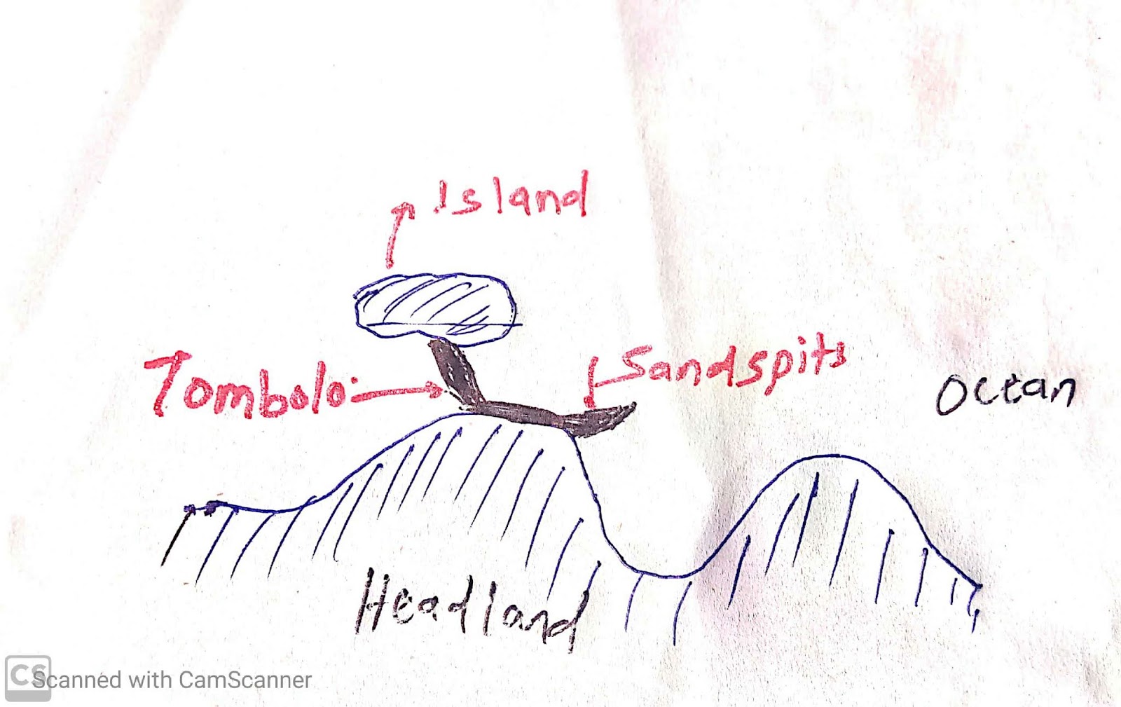How are sandspits and Tombolos formed? UPSC geography optional paper