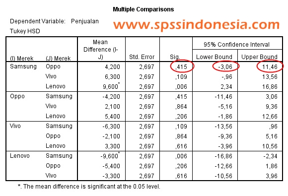 Cara Melakukan Analisis Anova Satu Faktor Dengan Spss Spss Indonesia