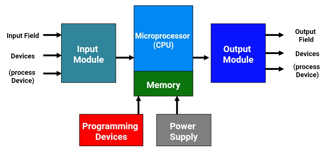 Block diagram of PLC Types of PLC PLC required