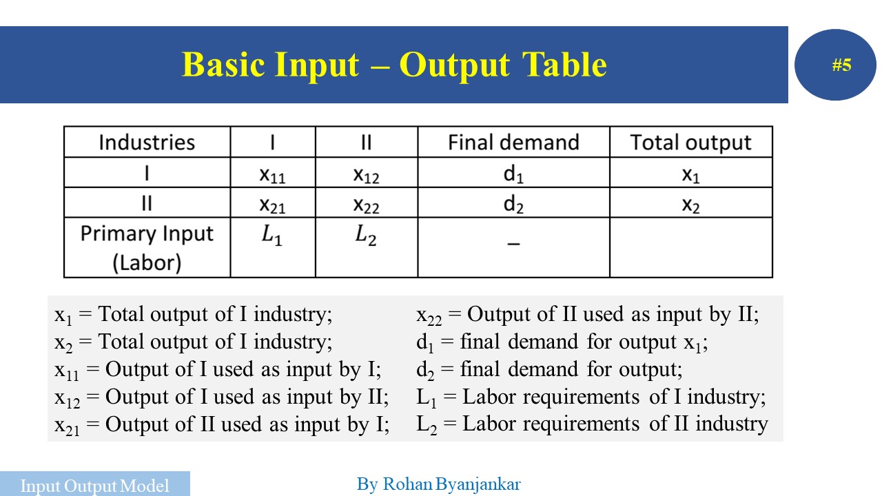 Input - Output Model: Basic Introduction and Derivation