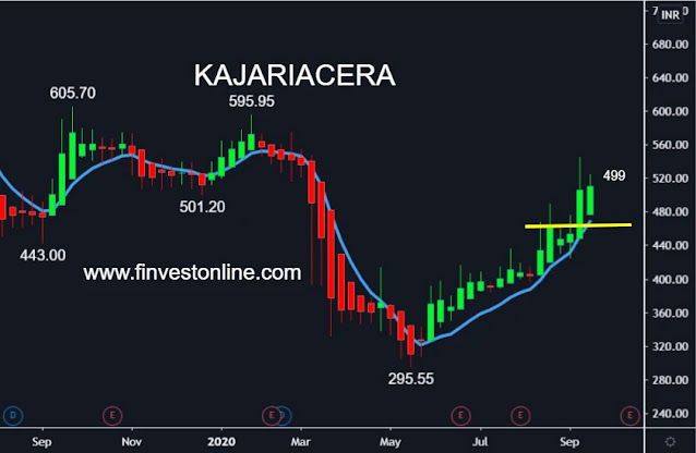 KAJARIACER SHARE STOCK PRICE , www.finvestonline.com KAJARIACER SHARE STOCK PRICE , www.finvestonline.com