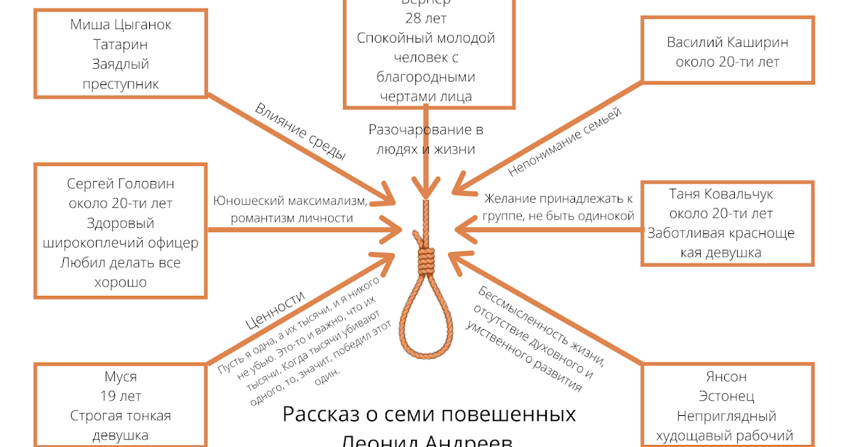 рассказ о семи повешенных герои. рассказ о семи повешенных краткое содержание. рассказ о семи повешенных. рассказ о семи повешенных краткое содержание. андреев л.