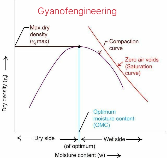 Water quantity / Volume of water calculation for the beds of Embankment