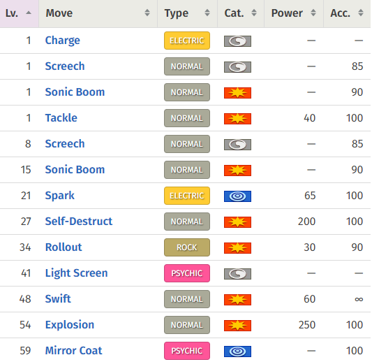 Pokédex Completa Electrode (Pokémon) Nº 101