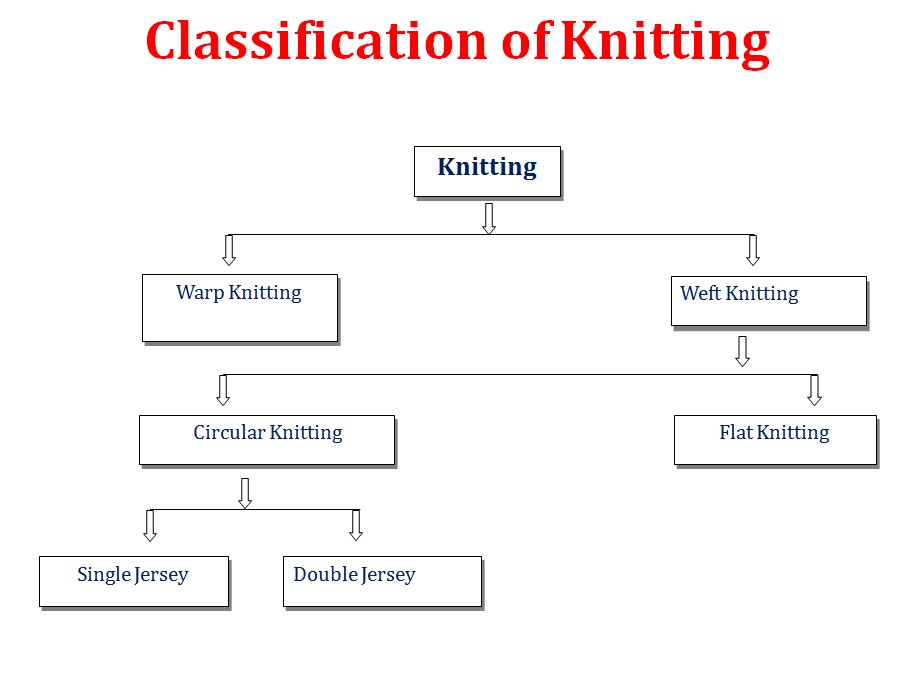 Textile Knowledge Knitting