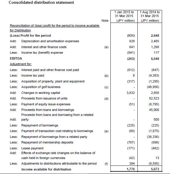 Investmoolah Accordia Golf Trust Normalization of yields/Projecting