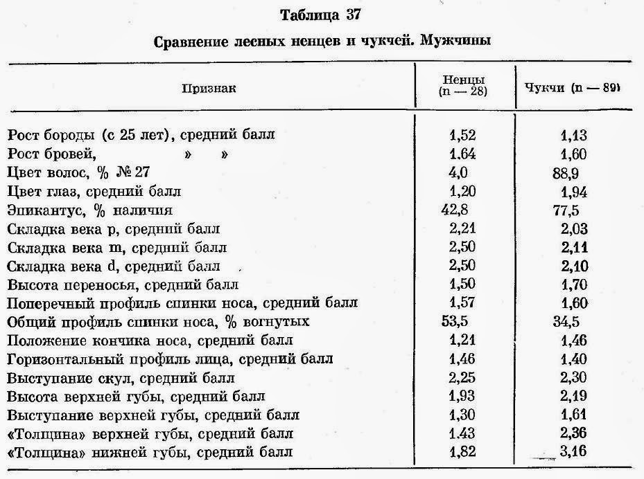 Культура и быт чукчей. Средняя продолжительность чукчи. Крайний север продолжительность жизни. Средняя продолжительность жизни в монголии. Карта анаморфоза численность населения россии.