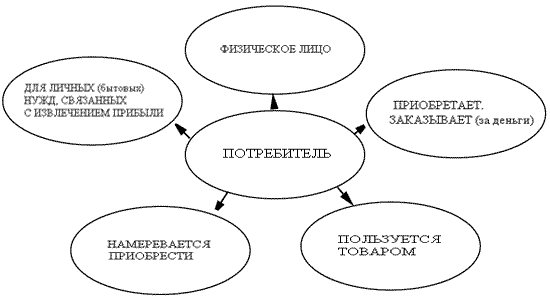 Потребитель схема. Основные права потребителя схема. Потребитель в праве схема. Заполните схему права потребителей.
