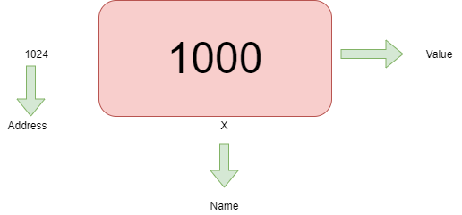 How to Work with 'Pointers' in Python