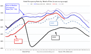 Hotel Occupancy Rate