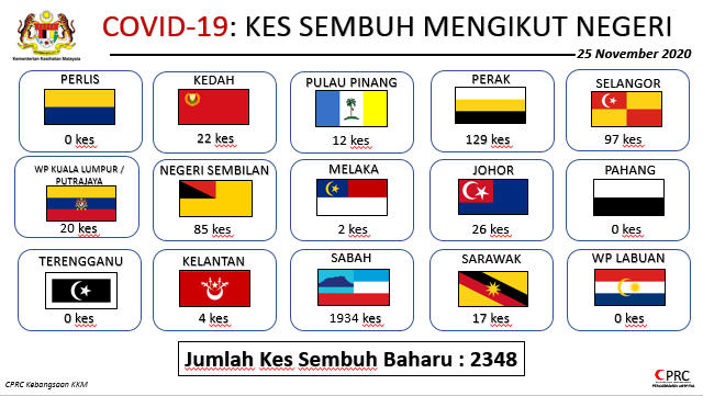 SABAH CATAT JUMLAH KES SEMBUH TERTINGGI HARI INI - 25 NOVEMBER 2020