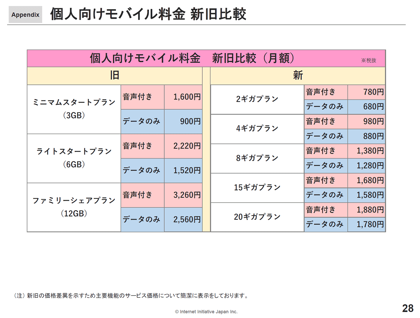 プラン iijmio 新