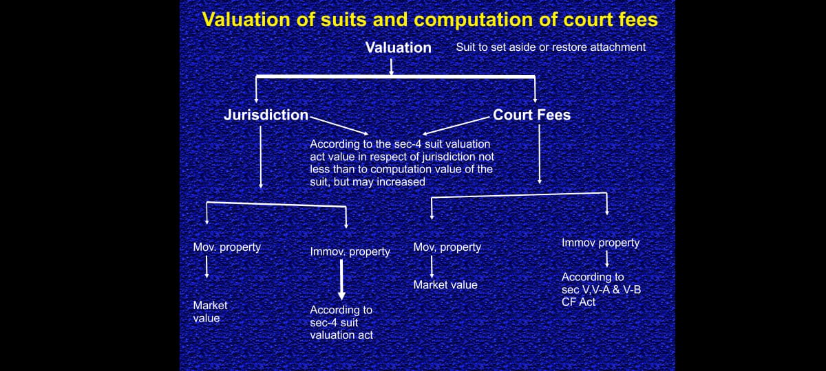 judges helpline//Vandana Singh katiyar suit valuation and court fees