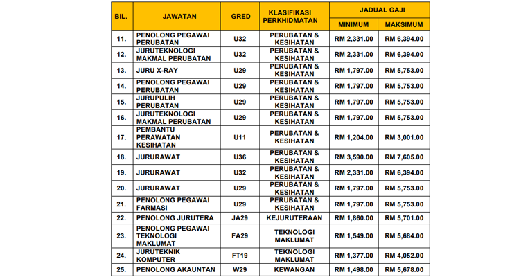 Jawatan kosong unisza