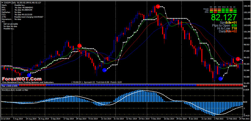 Forex Daily Chart Strategy