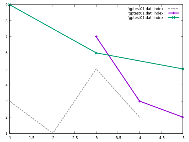 gnuplot lt gnuplot lt