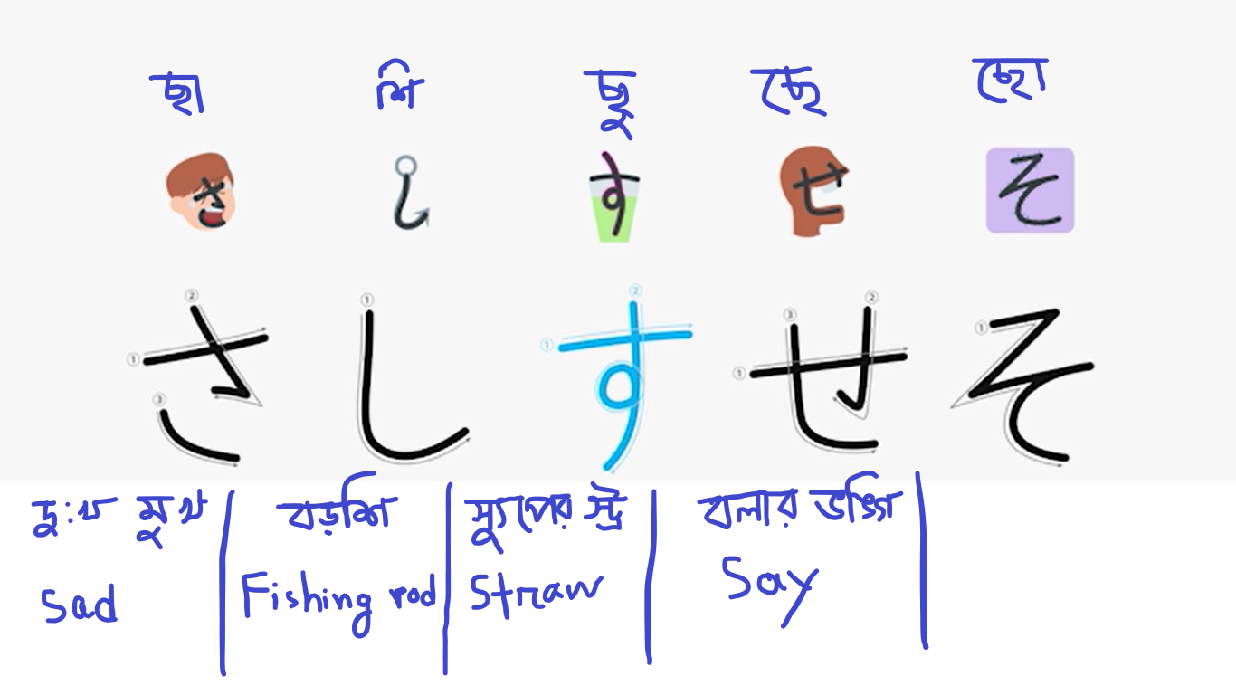 Remind Japanese alphabet easily ( জাপানিজ বর্ণ সহজে মনে রাখুন )