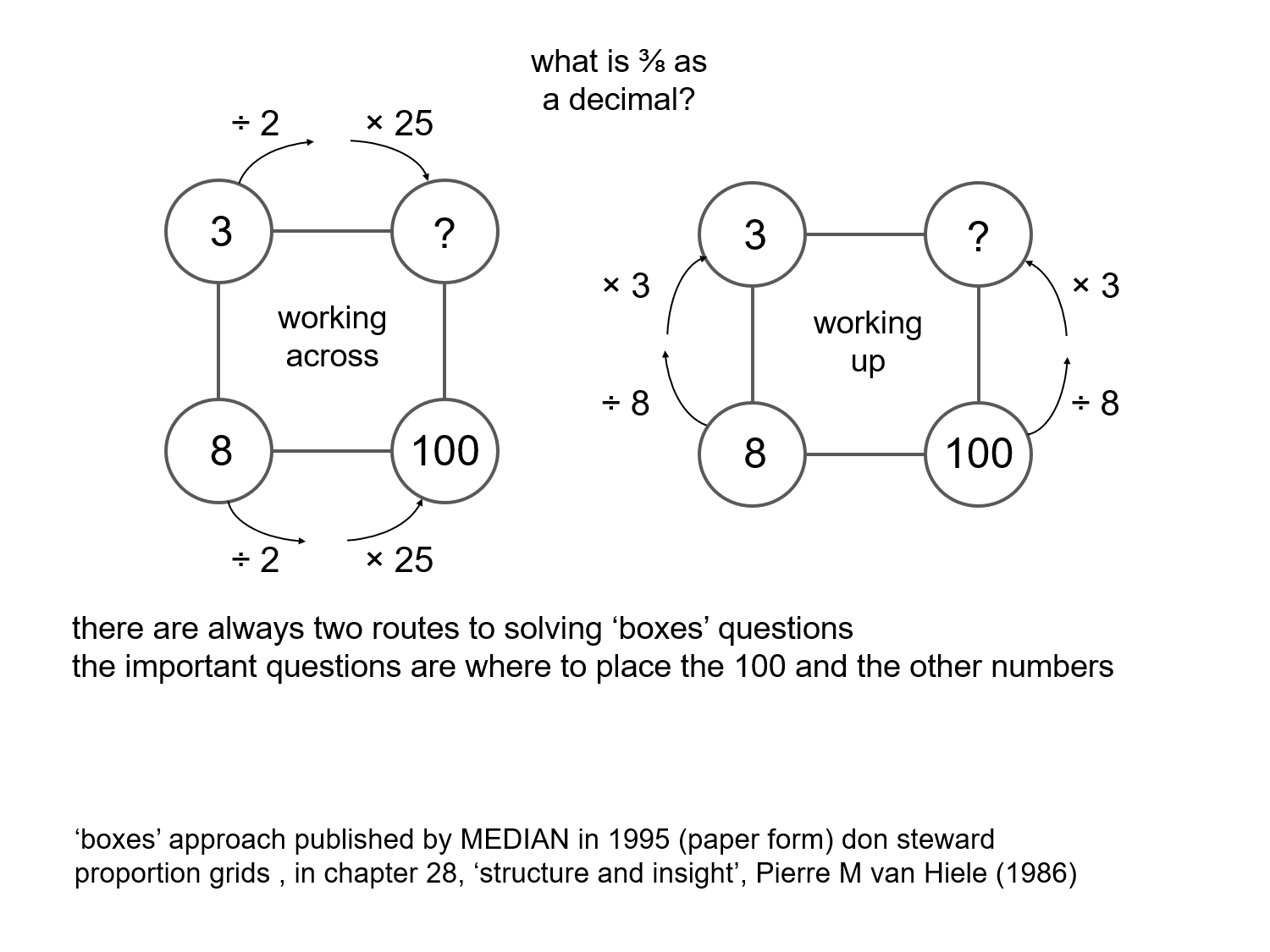 MEDIAN Don Steward mathematics teaching: percentages using 'boxes'