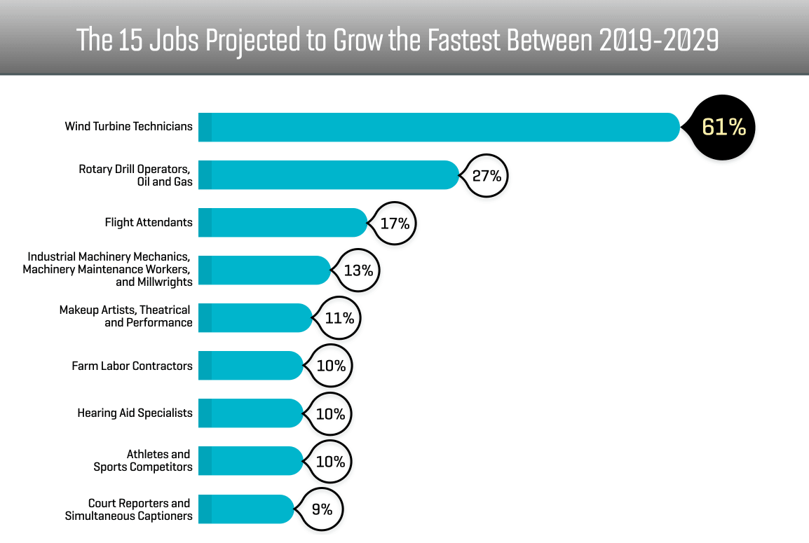 Lots of High Paying Jobs Don’t Require Degrees, This infographic Lists