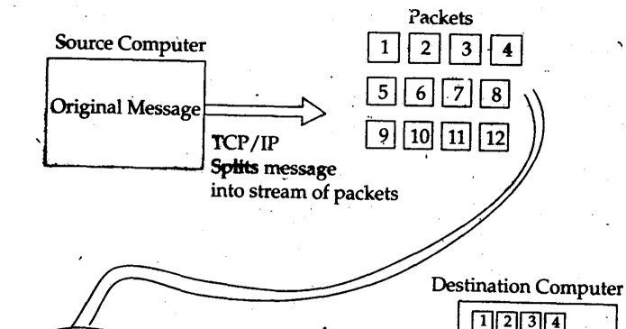 Explain how communication takes place on Internet. (or) Explain the ...
