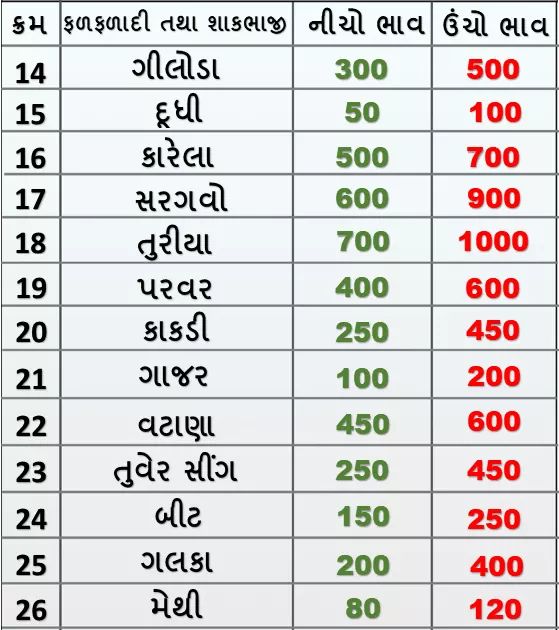 Market prices of various crops of Rajkot APMC on 27/01/2020