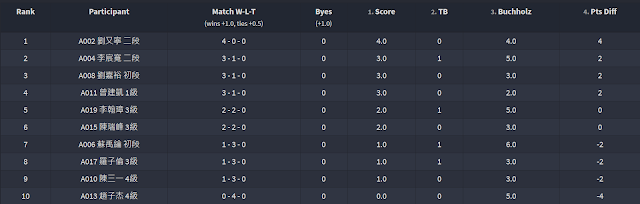 日本將棋龍馬盃西區預賽比賽結果
