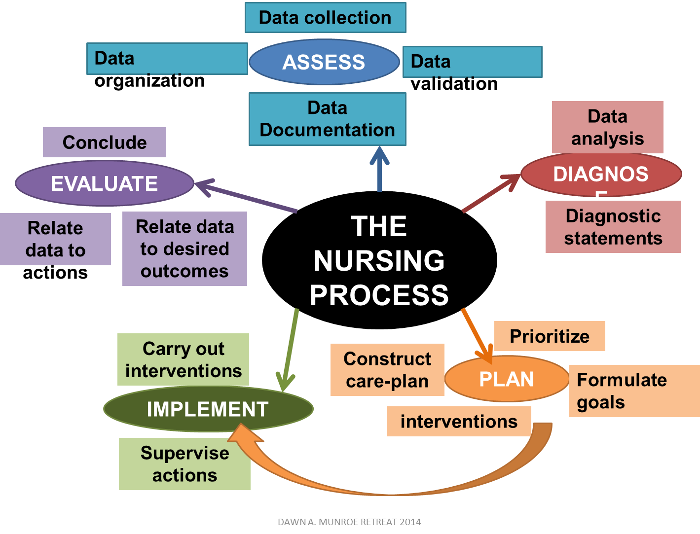 Nurseszone The Nursing Process