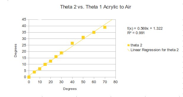 Modern Physics Blog BPW: Experiment # 7: Introduction to Reflection and ...