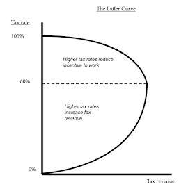 Laffer curve economics picture