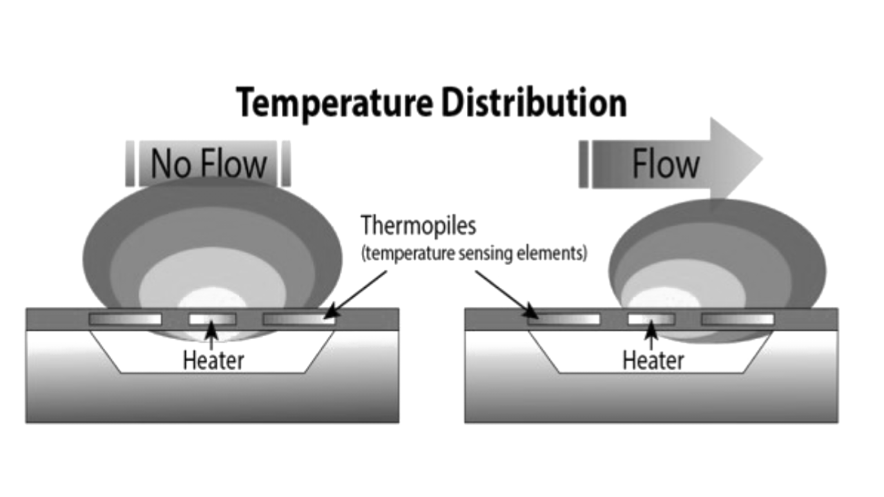 Thermal mass flow meter working principle and Applications