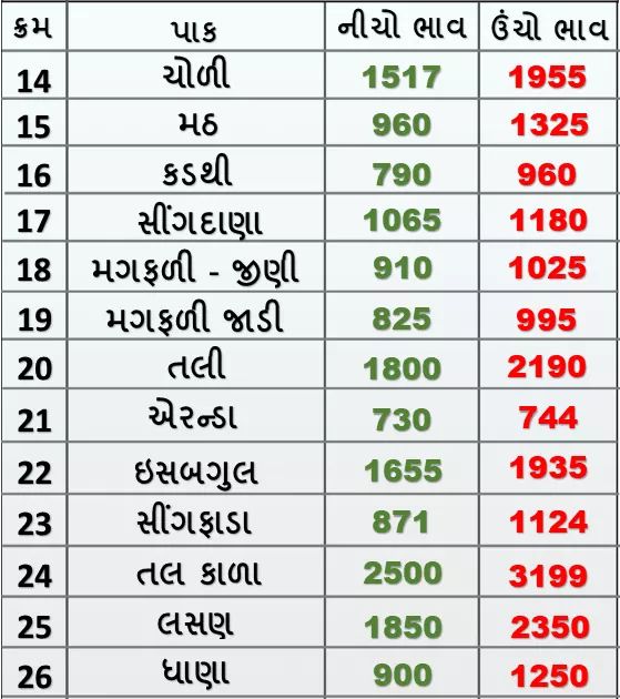 Market prices of various crops of Rajkot Agricultural Market on 01/02/2020