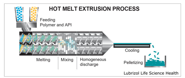 Fig. 7: Hot Melt Extrusion Process