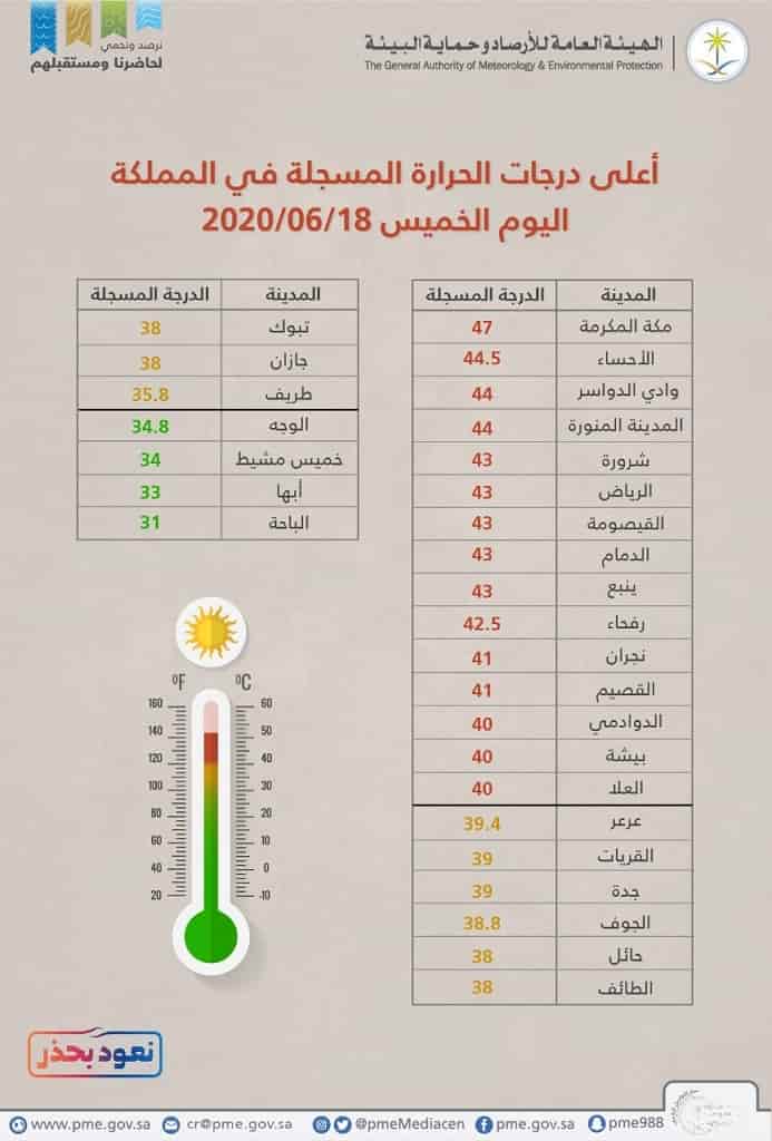 Highest and Lowest Temperatures recorded in Saudi Arabian Cities