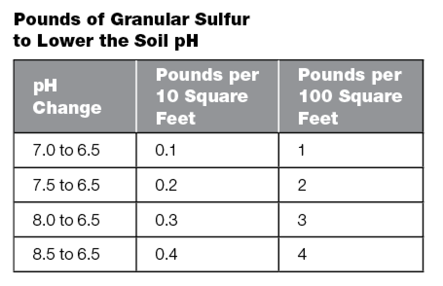 HOW TO LOWER SOIL pH