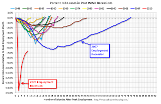 Employment Recessions, Scariest Job Chart