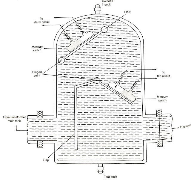Buchholz Relay Operation, Advantages & Disadvantages Electrical Desk