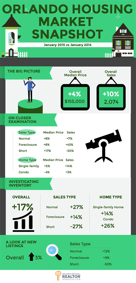January 2015 Real Estate Market Conditions Orlando Florida