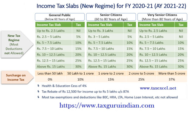 New Income Tax Regime and Old Tax Regime