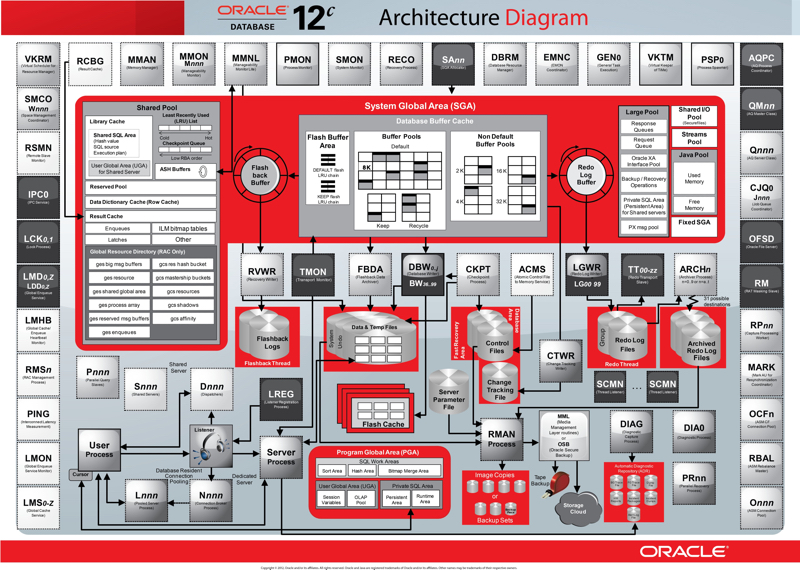 How Does Oracle's Core RDBMS work?