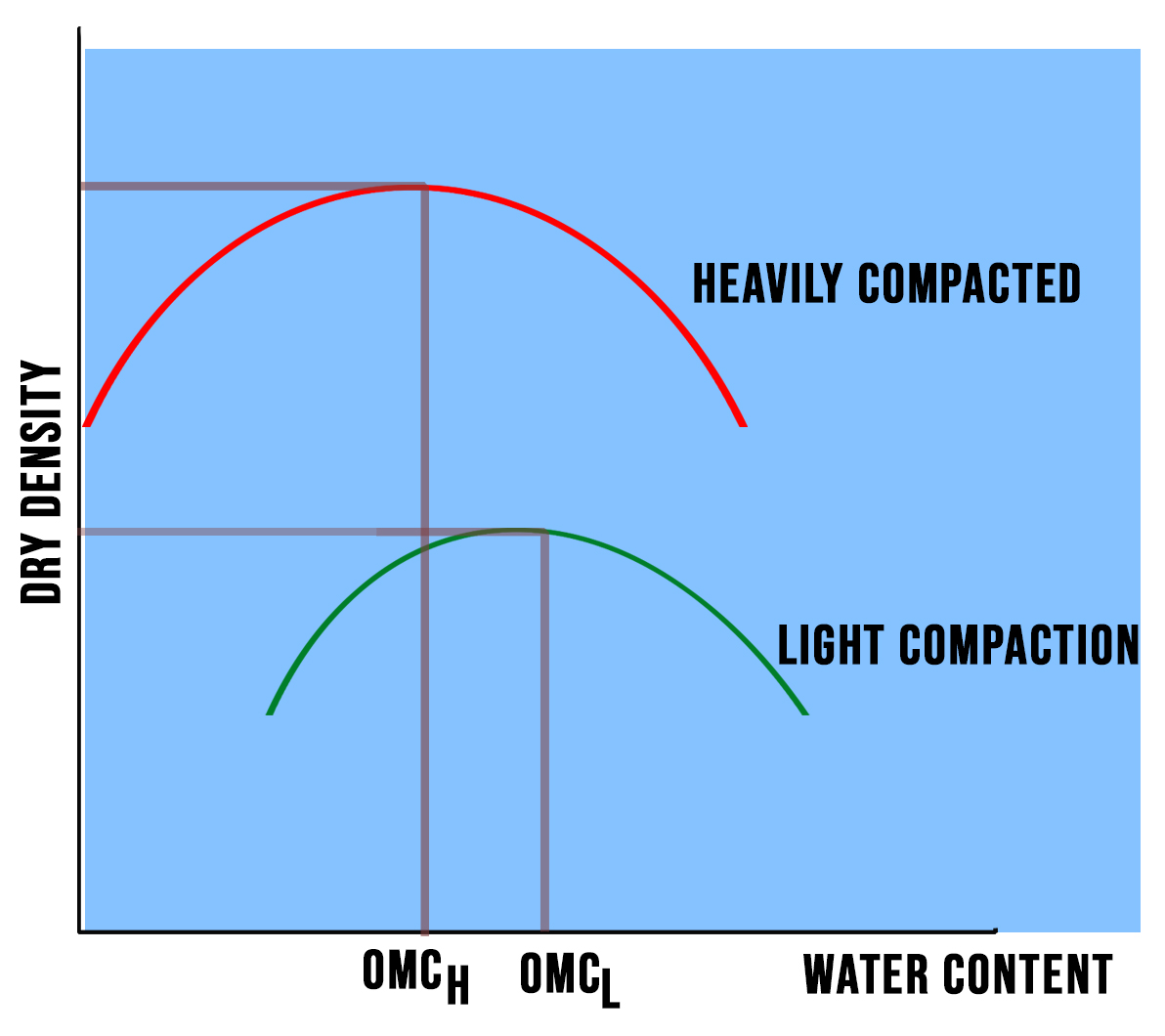 The Civil MCQ Hub What is Compaction?
