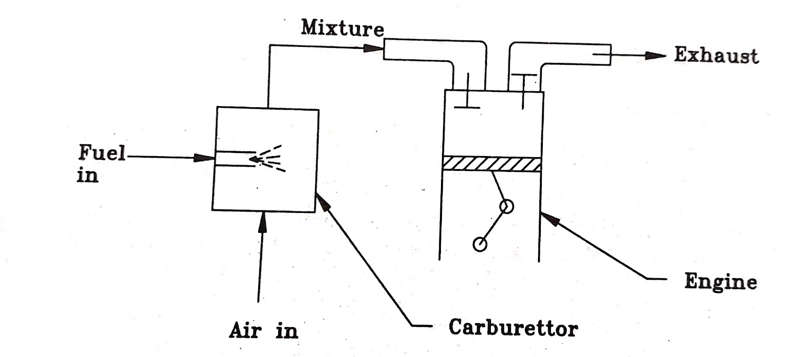 All About Mechanical Engineering Fuel Supply to SI Engines