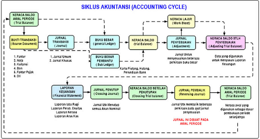 Siklus Proses Bisnis