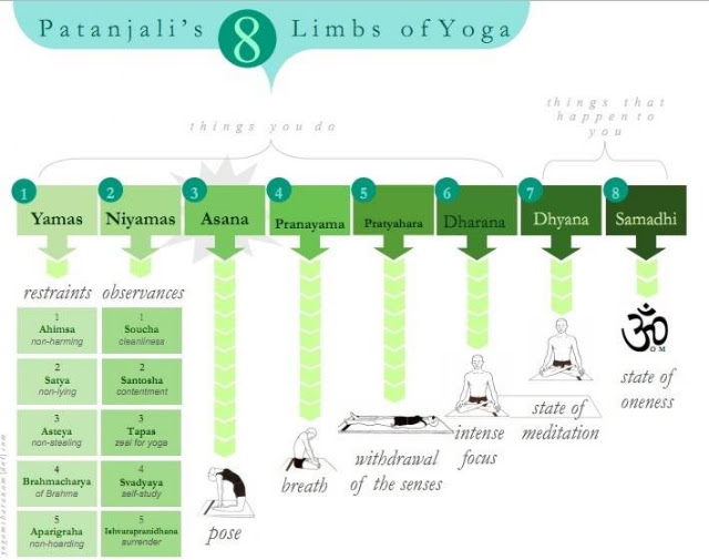 Sarasvati. Yoga + Ayurveda: Los 8 pasos del Yoga