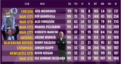 So sánh thành tích HLV Solskjaer tại Man Utd Thanh%2Btich%2Bhlv