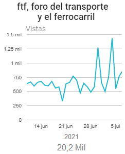 FTF se estabiliza en más de 20.000 visitas/mes