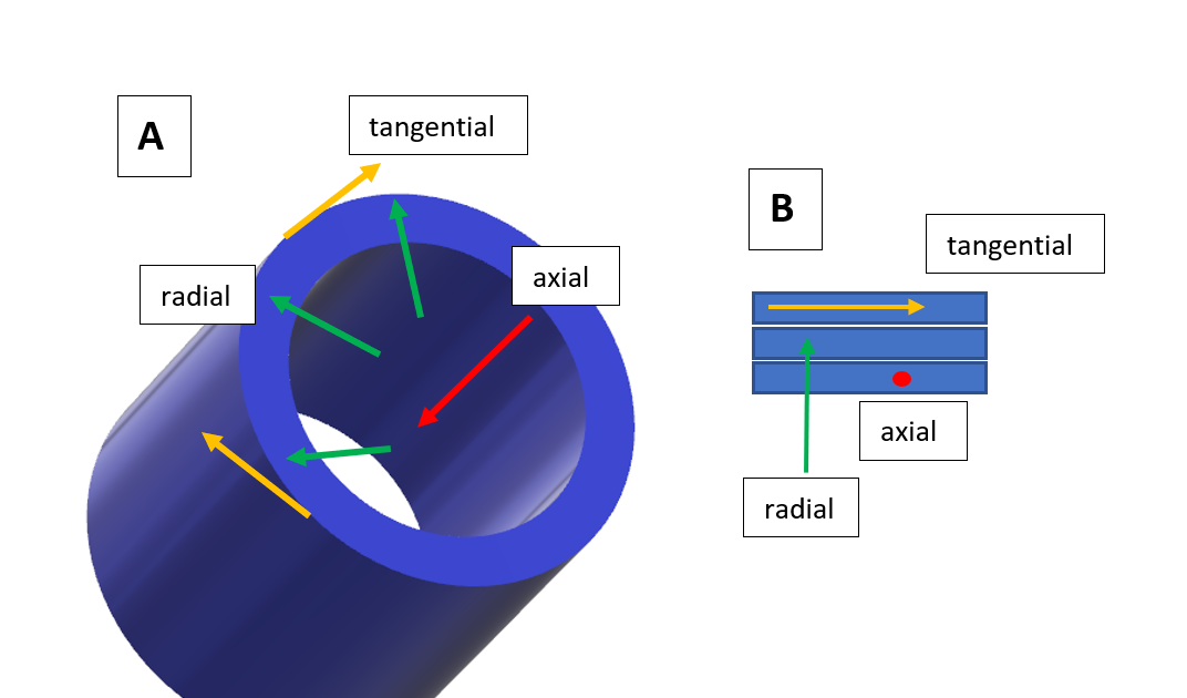 How to... define cylindrical anisotropic conductivity in Ansys Fluent