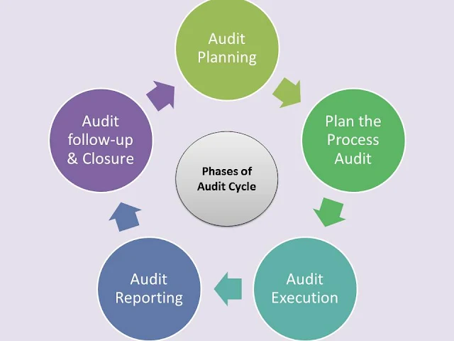 Phases of Audit