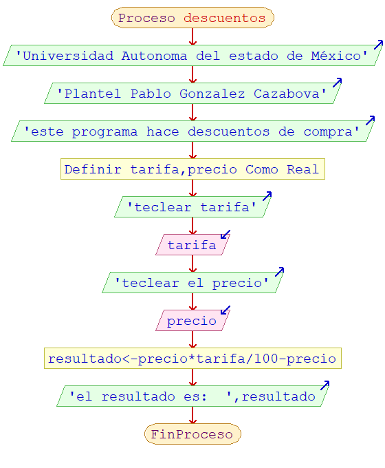 Diagrama De Flujo Y Algoritmo Descuento